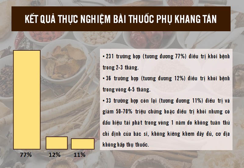 Kết quả thực nghiệm bài thuốc Phụ Khang Tán Kết quả thực nghiệm bài thuốc Phụ Khang Tán