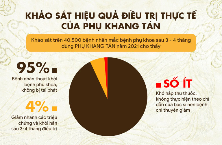 Thống kê hiệu quả điều trị thực tế của bài thuốc Phụ Khang Tán