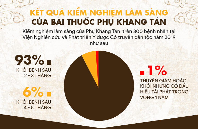 Kết quả tích cực của bài thuốc Phụ Khang Tán trong xử lý khí hư và các bệnh lý phụ khoa