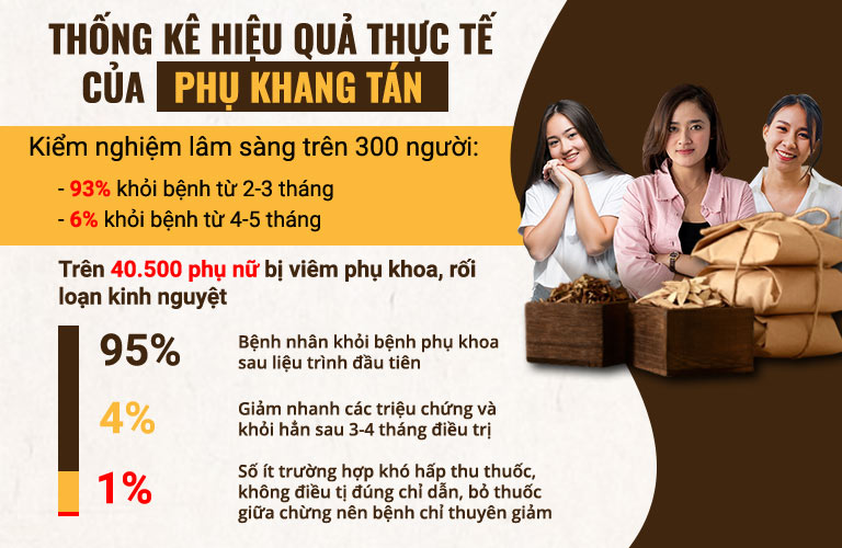 Kết quả điều trị trong thử nghiệm lâm sàng và thực tế của Phụ Khang Tán