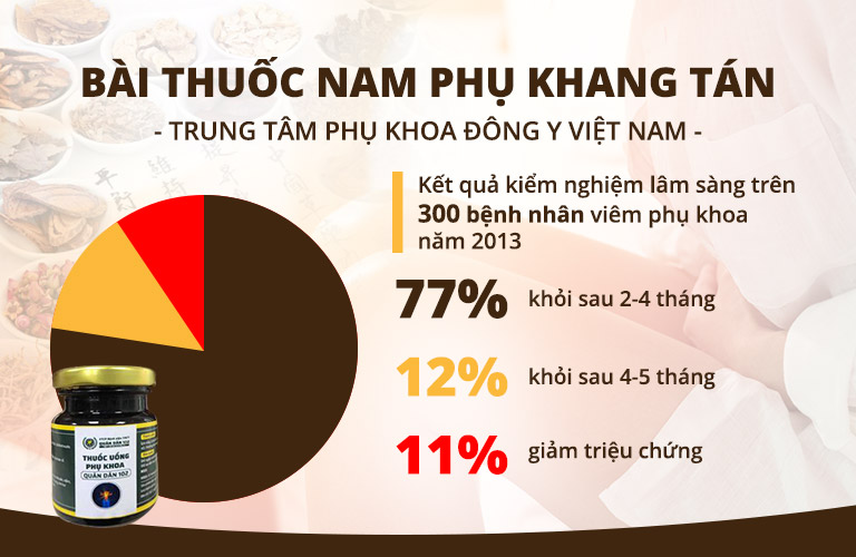 Kết quả kiểm nghiệm lâm sàng của bài thuốc Phụ Khang Tán