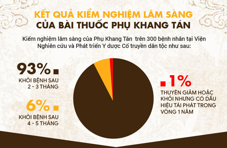 Kết quả thử nghiệm Phụ Khang Tán 