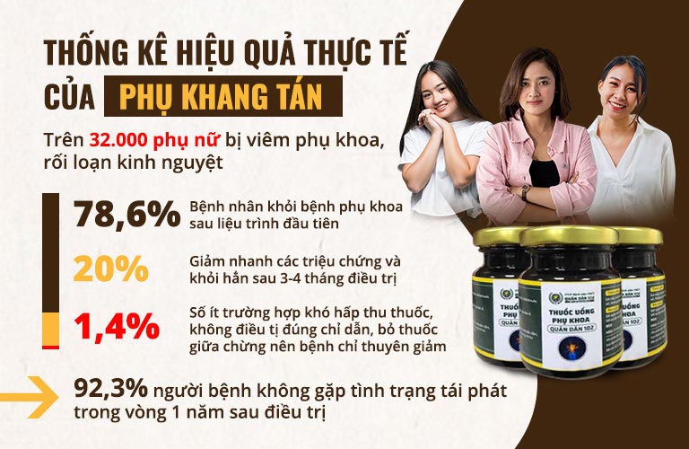 Những con số cho thấy hiệu quả điều trị vượt trội của Phụ Khang Tán