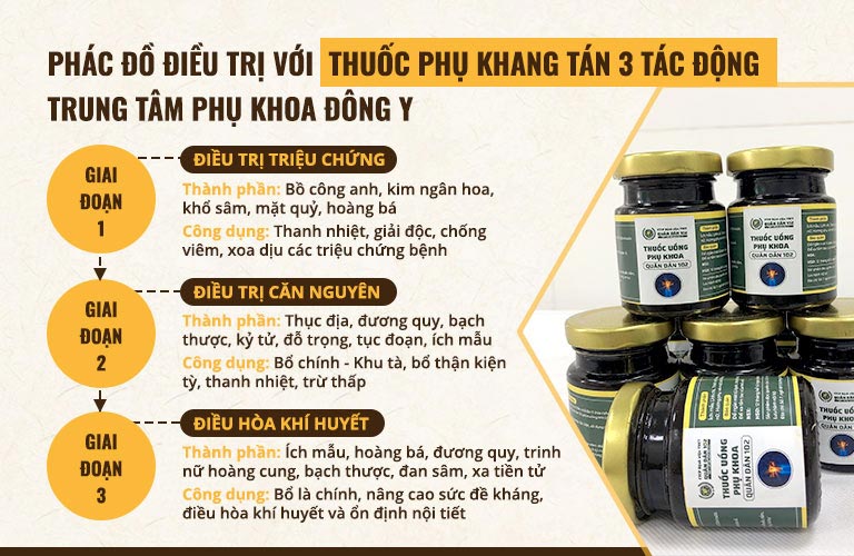 Phác đồ điều trị với 3 giai đoạn của bài thuốc