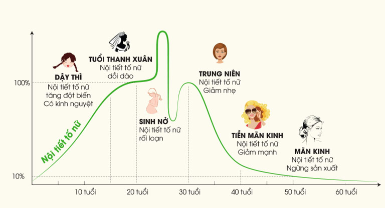 Nội tiết tố trong thời gian mang thai bị xáo trộn dẫn đến bất thường ở huyết trắng