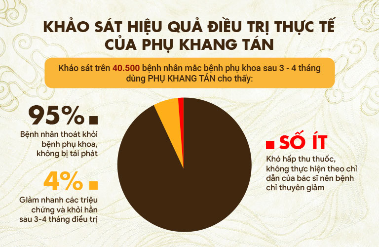 Kết quả khảo sát hiệu quả chữa trị bệnh phụ khoa của Phụ Khang Tán